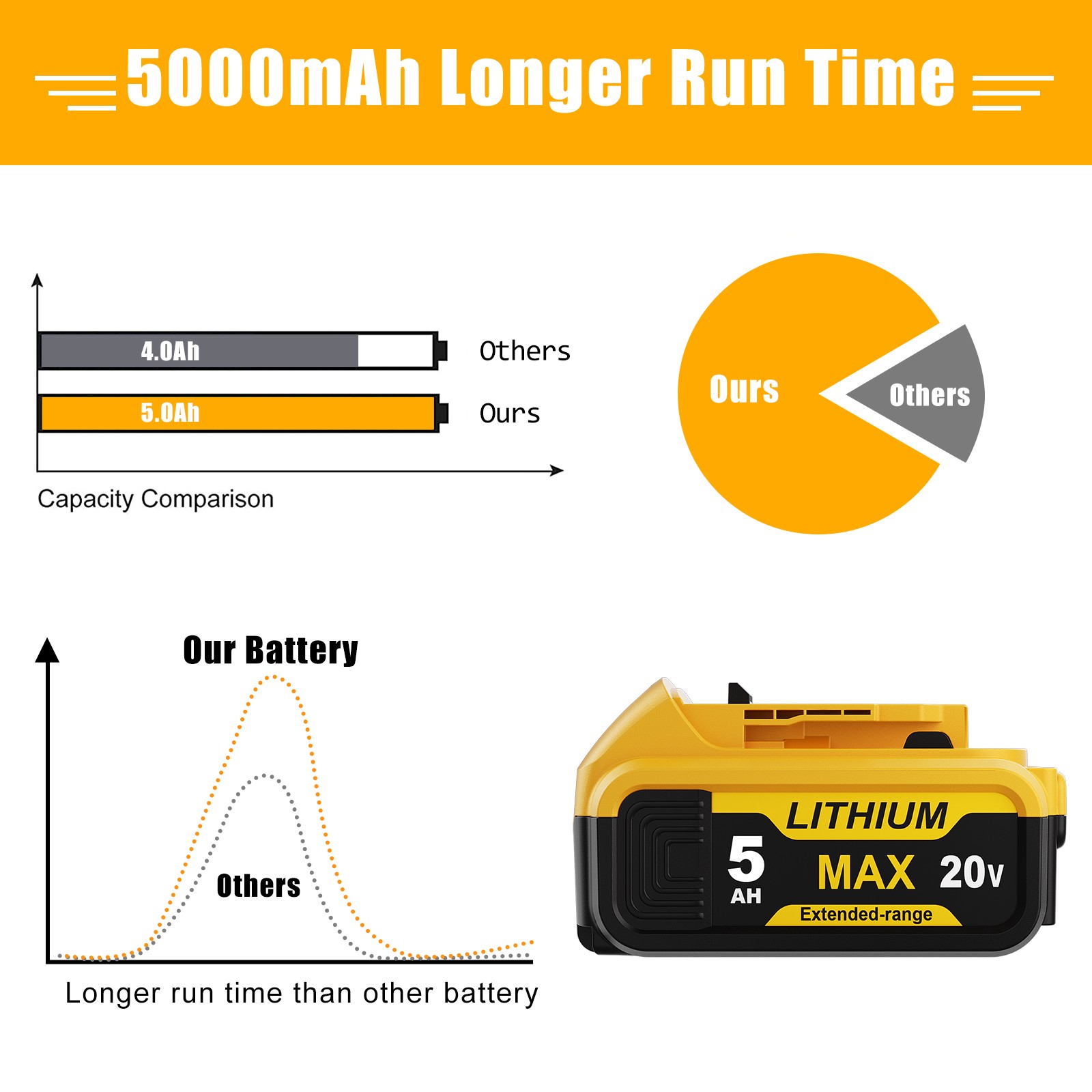 New 2 Pack For DEWALT DCB205-2 20V MAX Premium Lithium-Ion 5.0Ah Battery