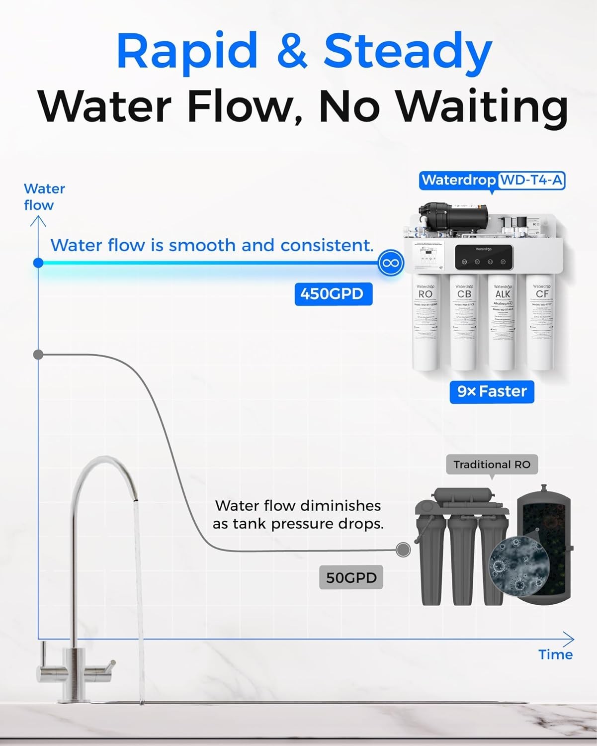 [Dual Flow] Waterdrop WD-T4-A Alkaline pH+ Reverse Osmosis Water Filter,10-Stage