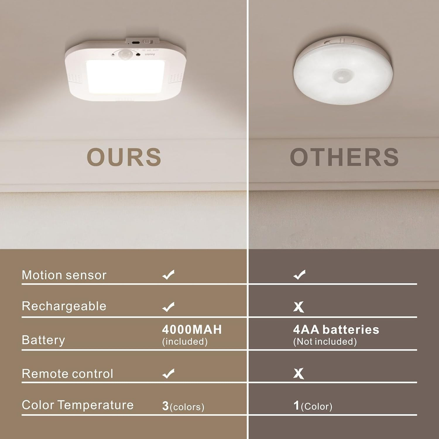Rechargeable Motion Sensor Ceiling Light，No Wiring Battery Operated Ceiling Ligh