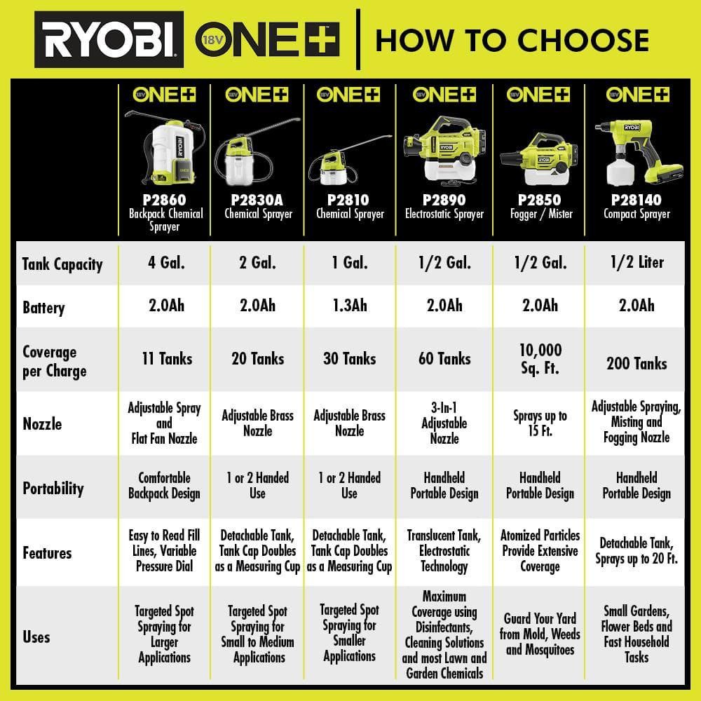 RYOBI 18V Cordless Battery 2 Gal. Chemical Sprayer With 2.0 Ah Battery + Charger