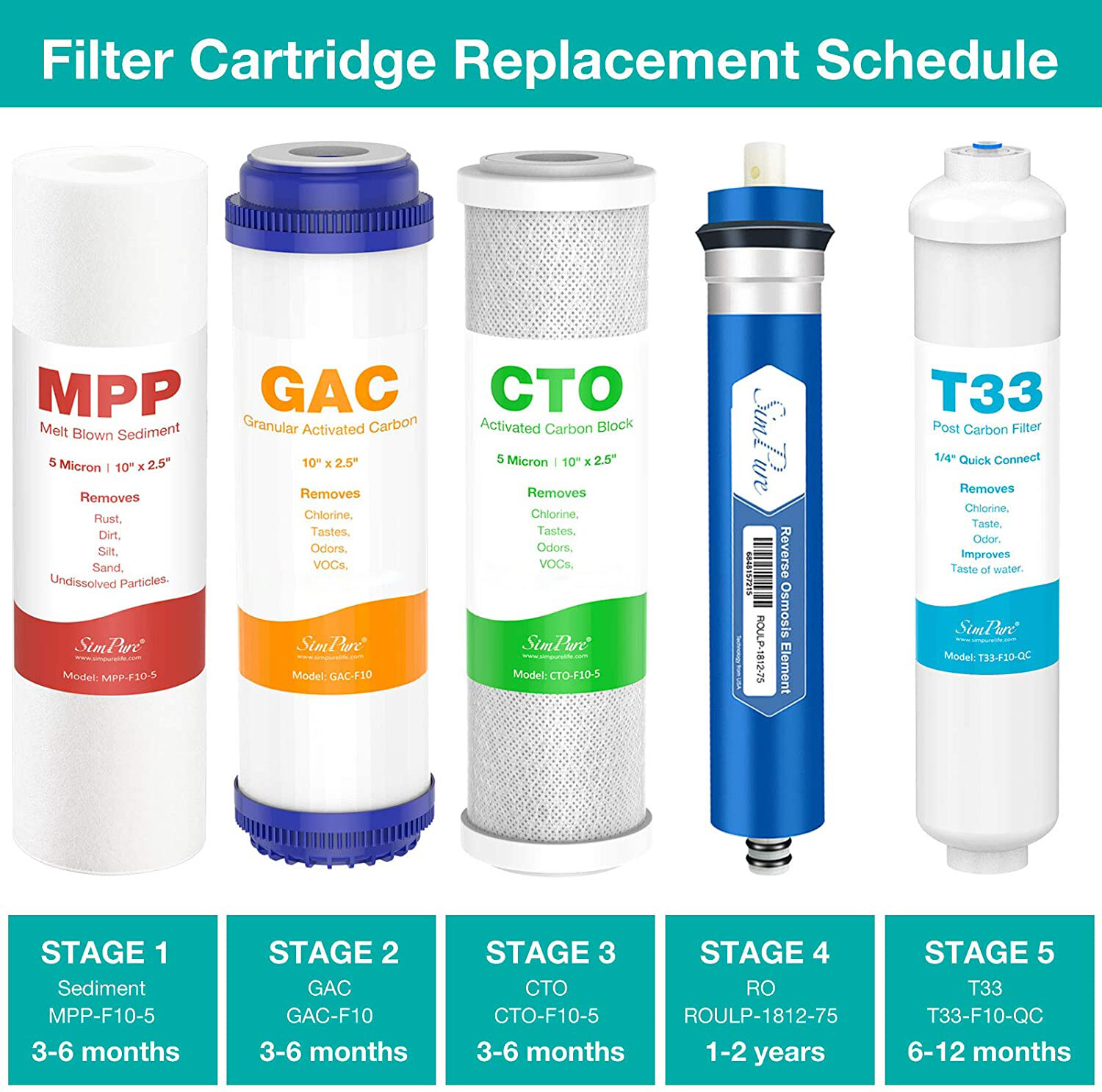 5 Stage Undersink Reverse Osmosis Water Filter System 100 GPD Membrane Filter