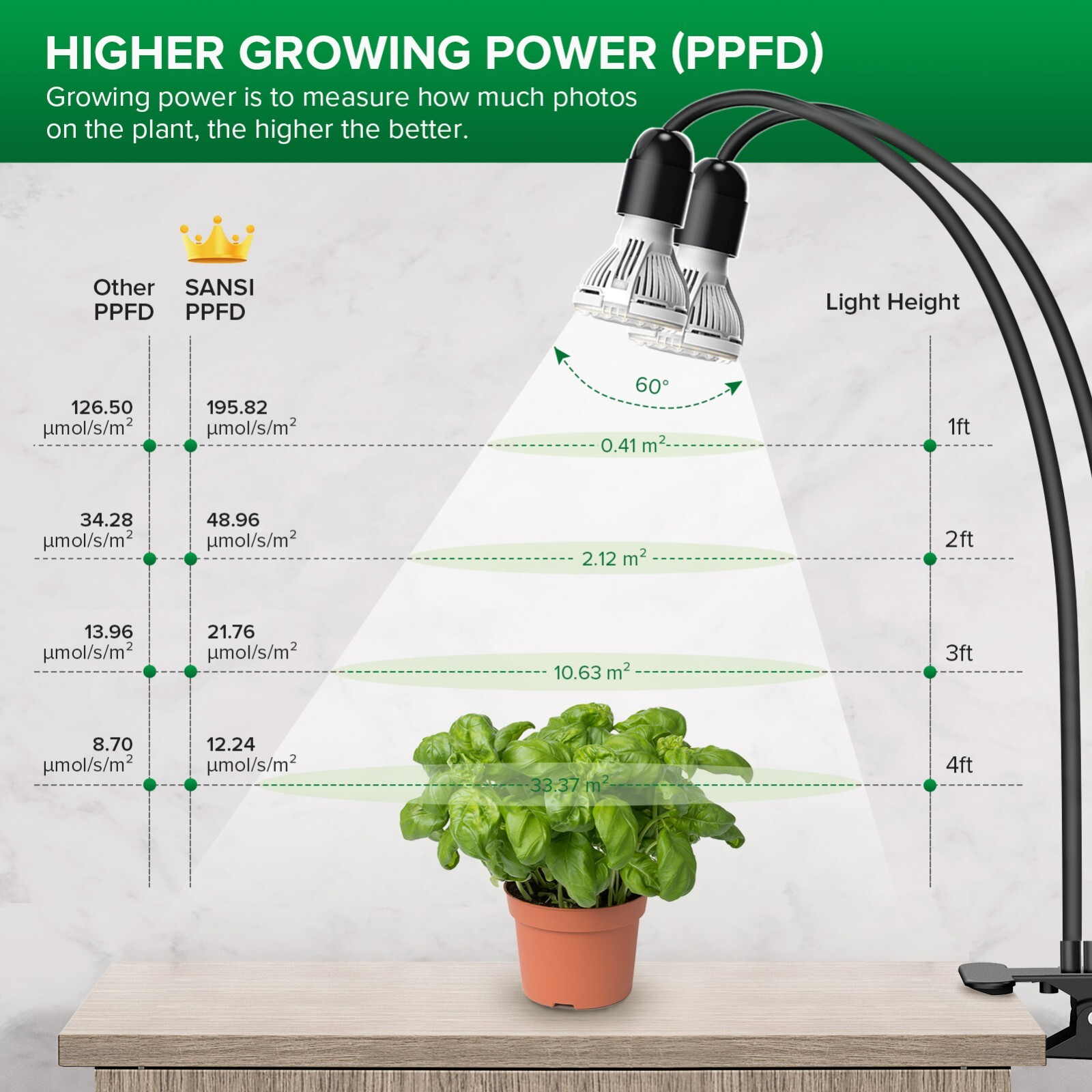 SANSI LED Plant Grow Light Bulb 2 Heads Sunlike 20W Full Spectrum Indoor Plants