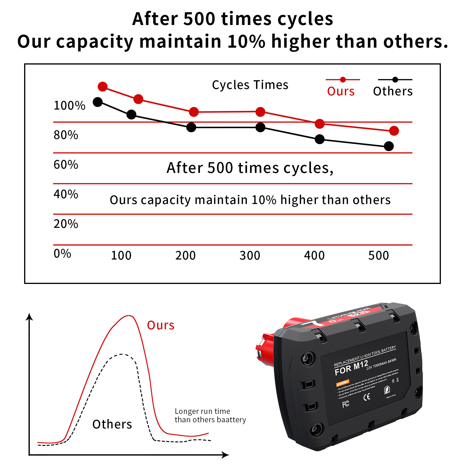For Milwaukee 48-11-2460 For M12 LITHIUM 8.0Ah Extended Capacity Battery
