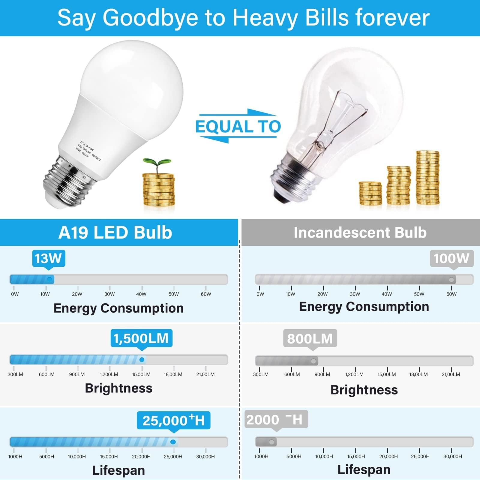 A19 LED Light Bulbs, 100 Watt Equivalent LED Bulbs, 5000K Daylight White, 150…