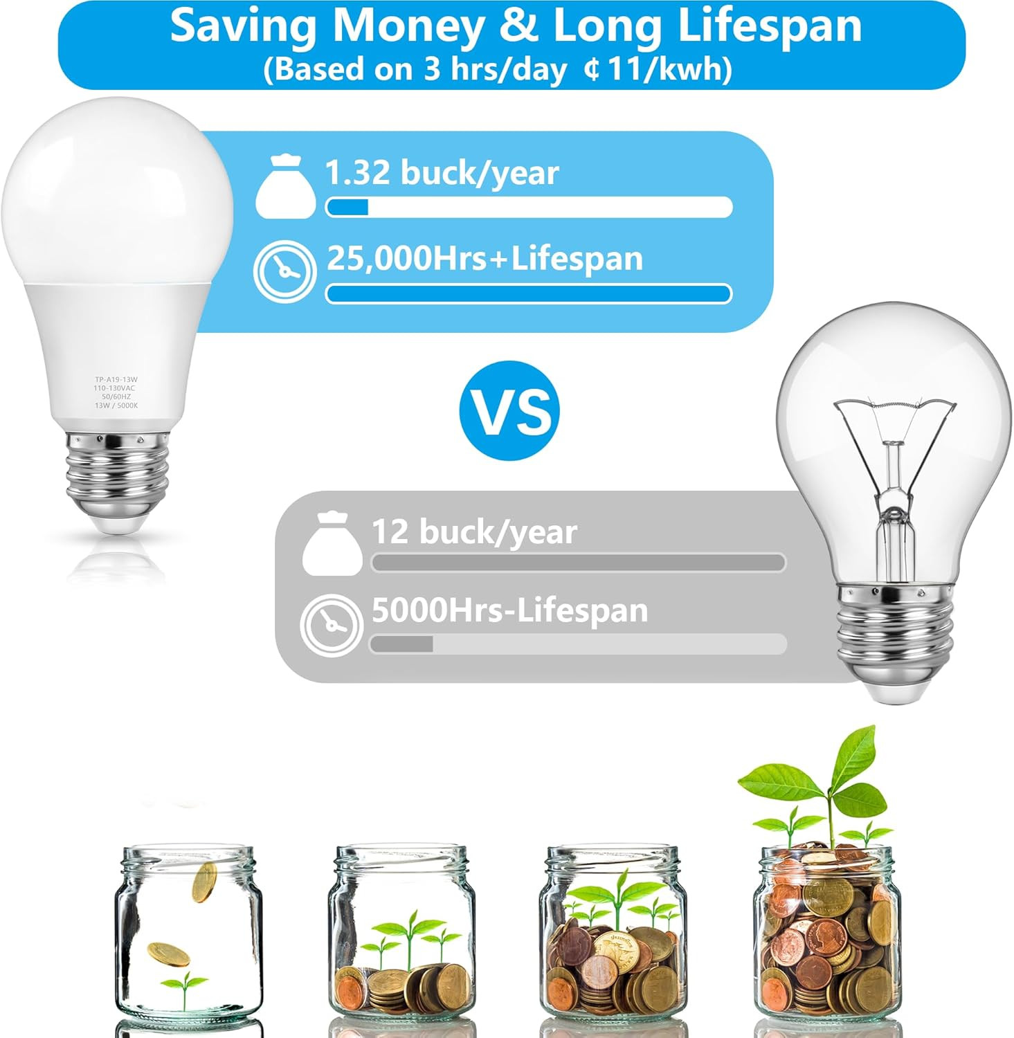 A19 LED Light Bulbs, 100 Watt Equivalent LED Bulbs, Daylight White 5000K, 1500LM