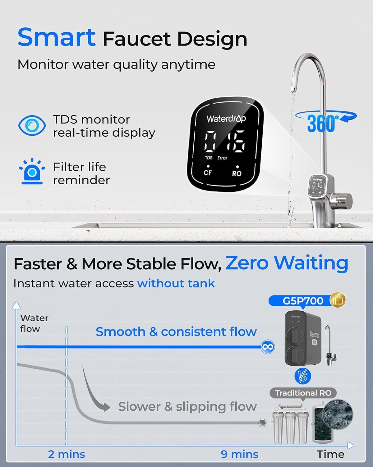 Waterdrop G5P700 Reverse Osmosis Water Filter, NSF/ANSI 372 Certified, 700GPD