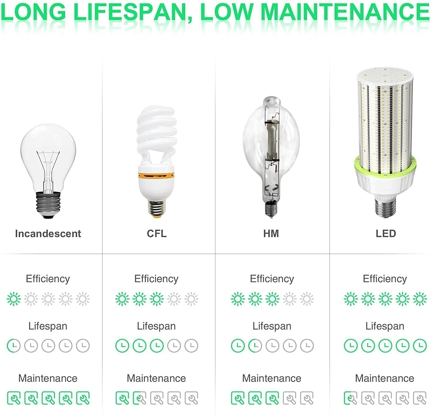 120W LED Corn Light Bulbs E39 Large Base Commercial Industrial HIgh Bay Lighting