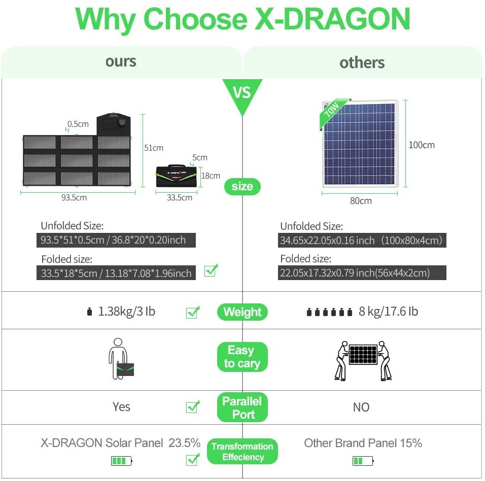 X-DRAGON 70W Monocrystalline Foldable Solar Panel for Generator Outdoor Camping
