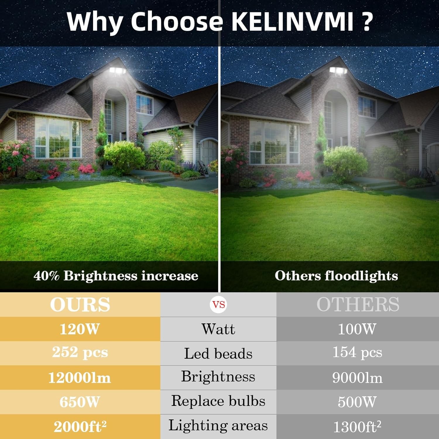 120W Ultra Bright 12000LM 4500K Motion Sensor Outdoor LED Security Flood Lights