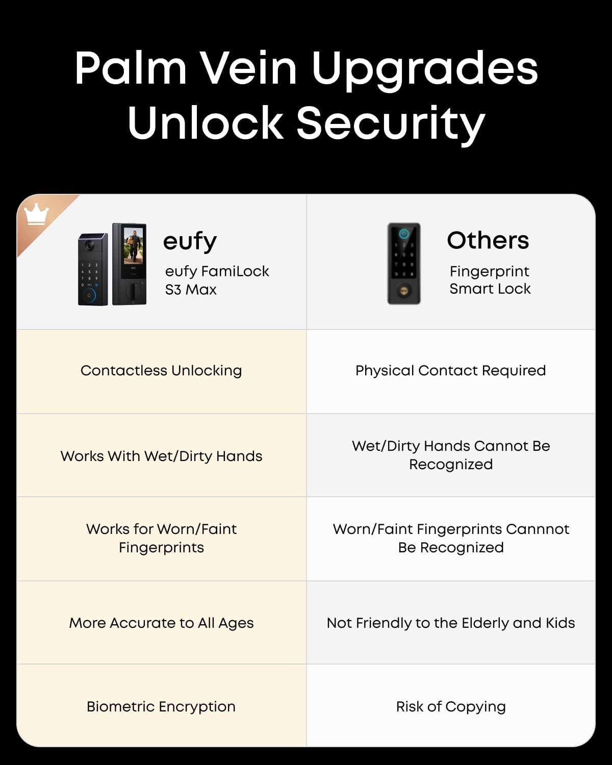 eufy FamiLock S3 Max Smart Lock Keyless Entry Door Lock Palm Vein Recognition