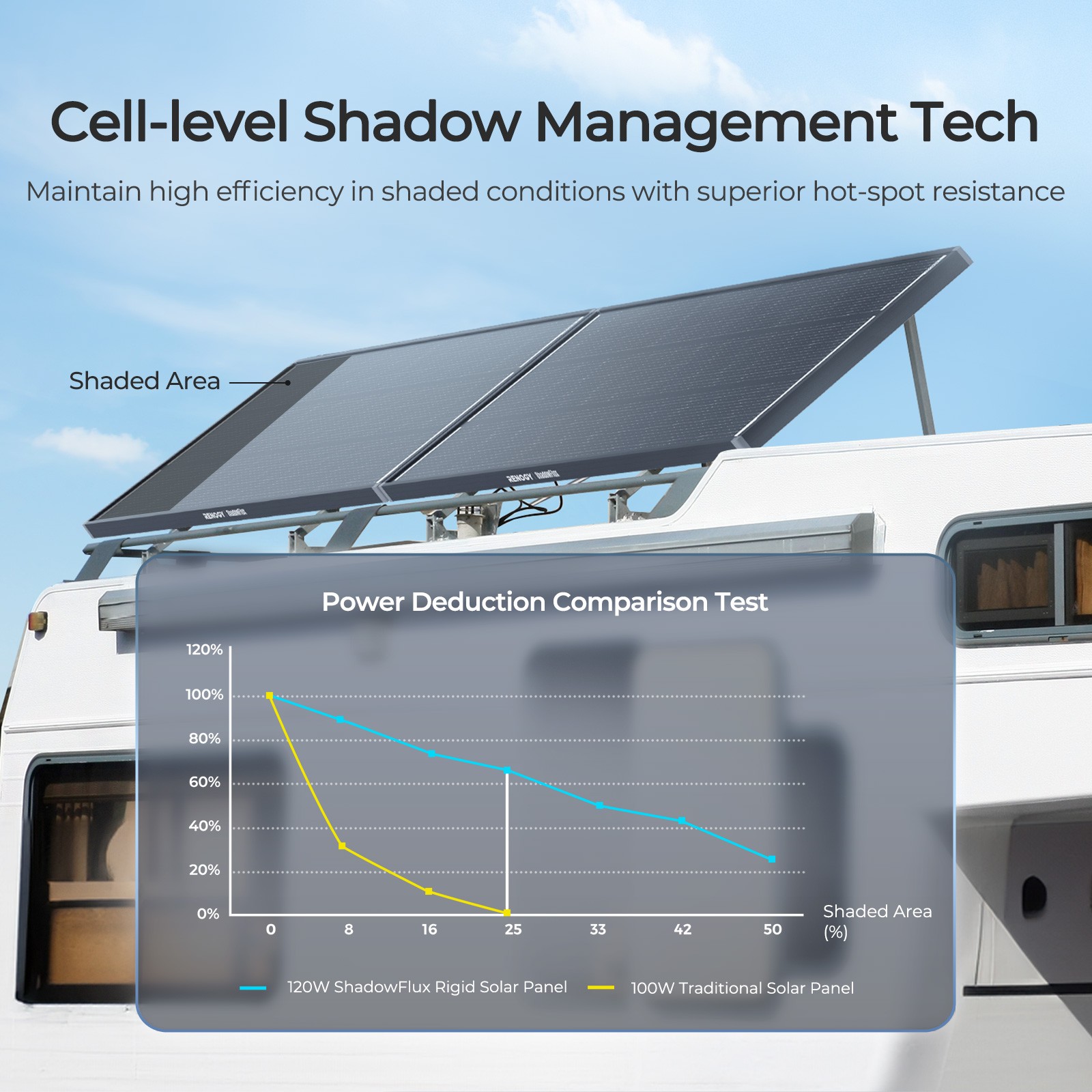 Open Box Renogy 120W N-Type Solar Panel High-Efficiency 25% For RV/Marine