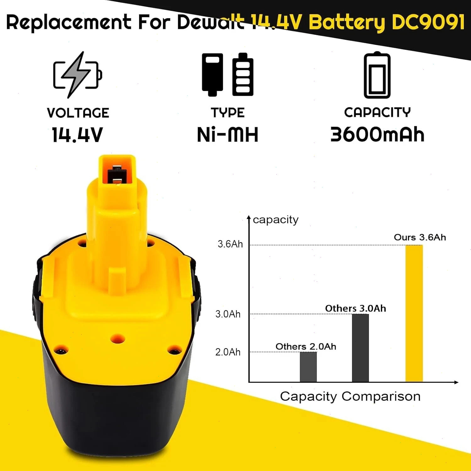 2Pack 14.4 Volt Replacement For DEWALT DC9091 14.4V Battery DW9091 DW9094 DE9091