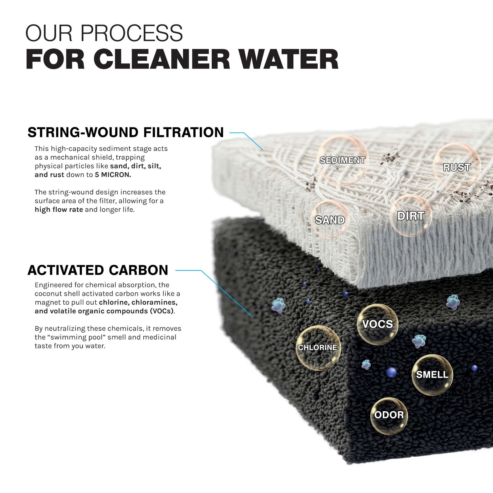 Whole House Filtration System 2 Stage Sediment Chlorine Taste Odor VOCs 1″ Ports