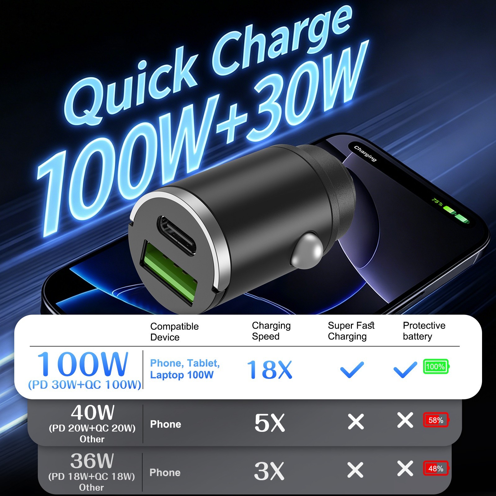 100W Super Fast Car Charger USB C PD QC 2-in1 Cigarette Lighter Temp Control