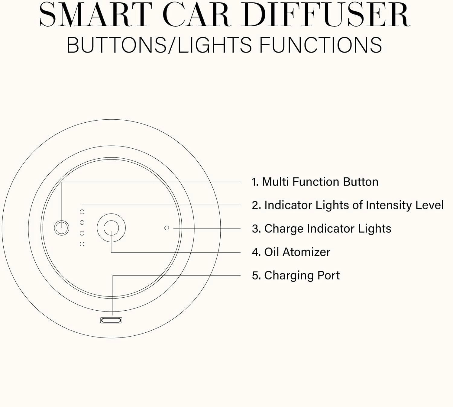 Aroma360 Smart Car Diffuser W/ Ultrasonic Scenting Nanotechnology /20ml Included