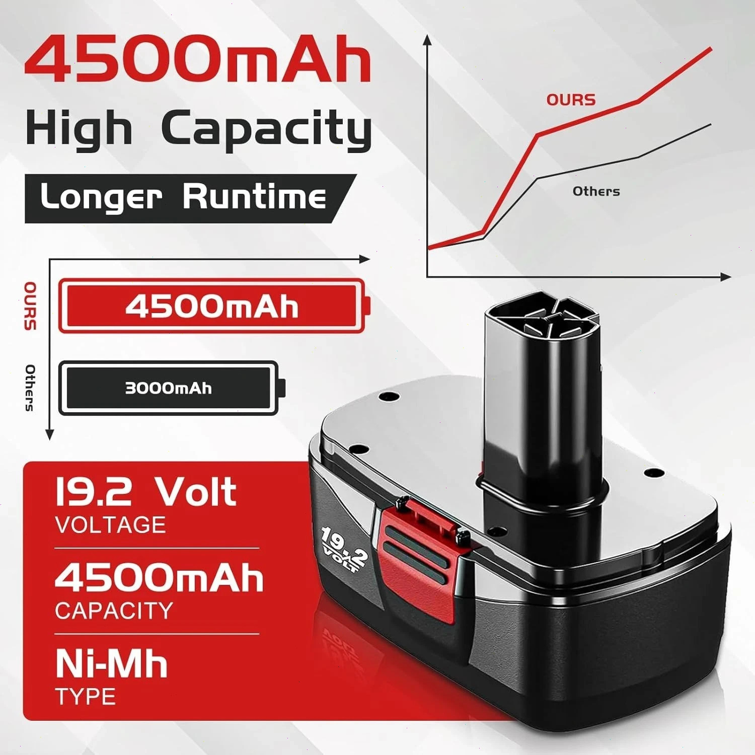 2Pack for Craftsman 19.2 Volt 11375 Battery C3 DieHard 130279005 11376 / Charger