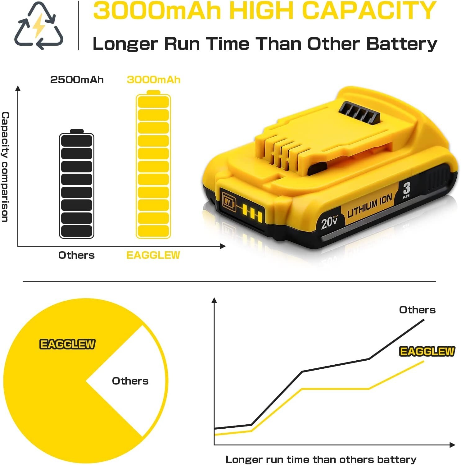 For Dewalt DCB203 20V Max Batteries 2.0Ah Lithium Ion 20 Volt DCB203-2 /Charger
