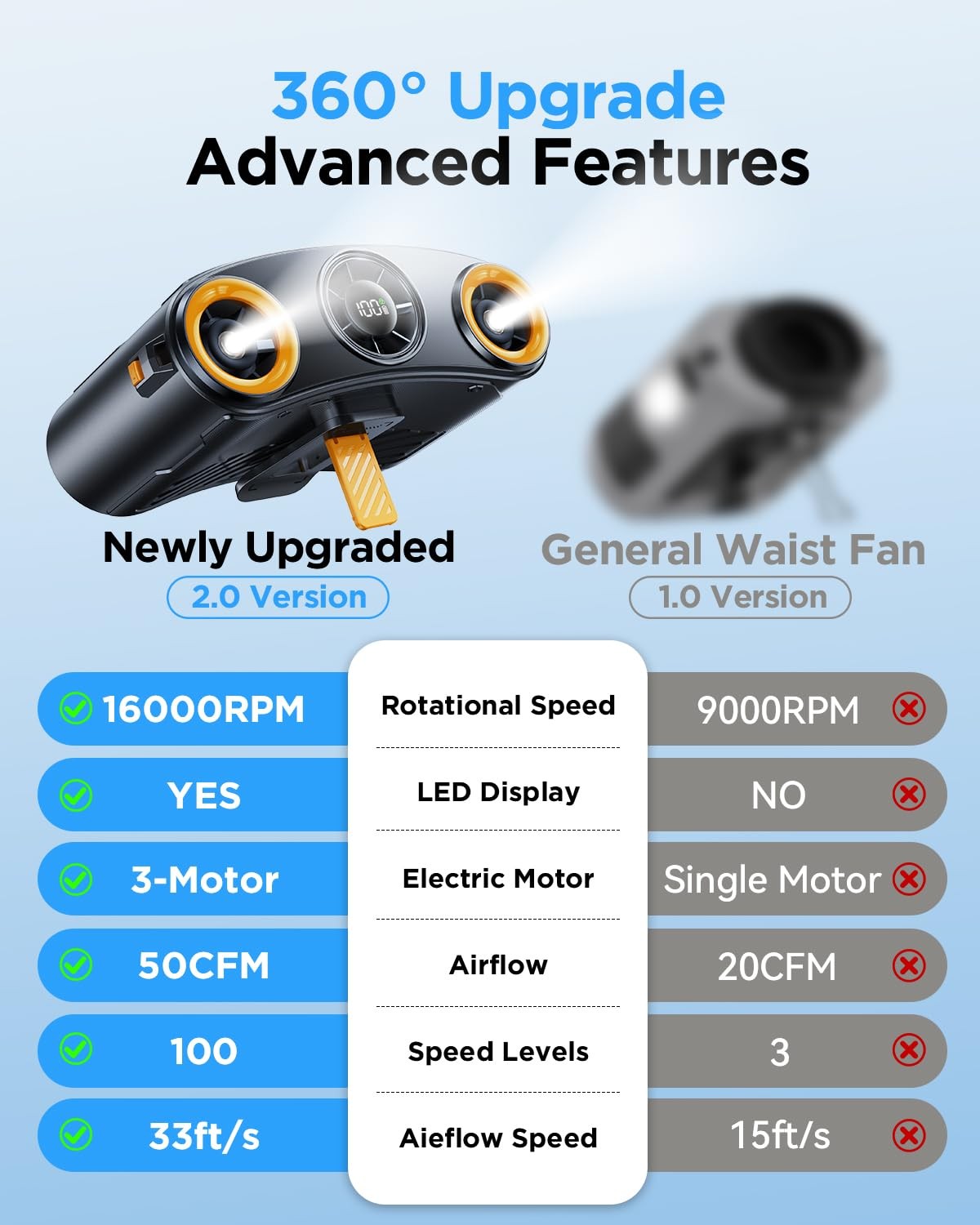 Portable Waist Fan, 16000RPM 3-Head Belt Clip Fan with 8000mAh Battery, 100 S…
