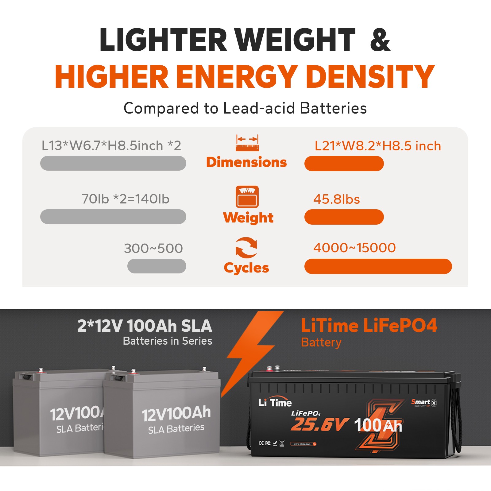 Litime 24V 100Ah Smart Low Temp LiFePO4 Lithium Battery For RV Boat-Refurbished