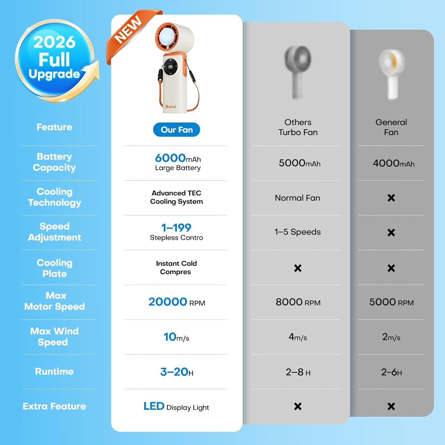 6000Mah Portable Handheld Fan with Ice Cooling, 199 Levels Stepless Speed, 20H L