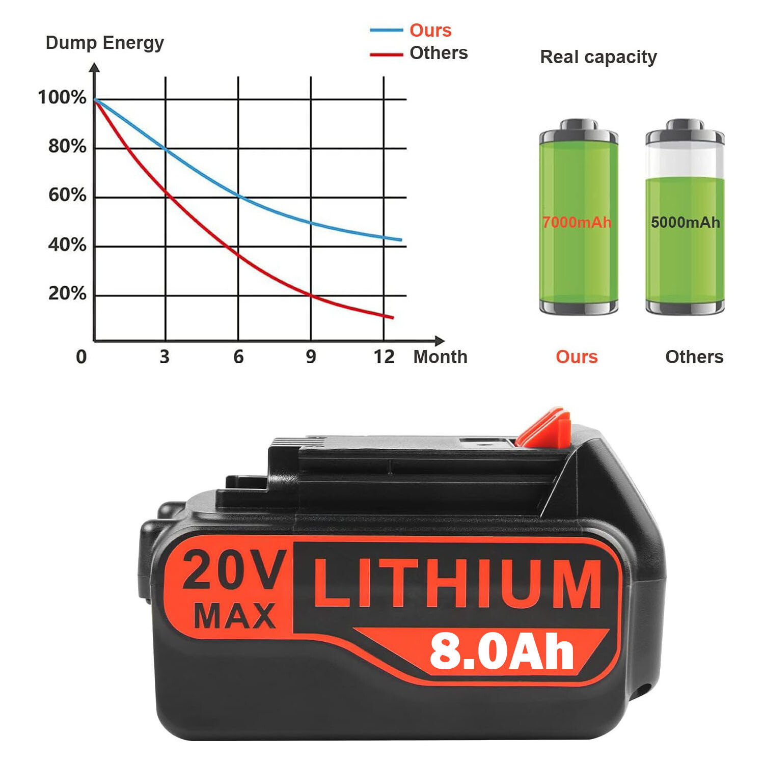 Pack 8.0AH 20V MAX For Black & Decker 20Volt Lithium Battery LBXR20 LB2X4020 NEW