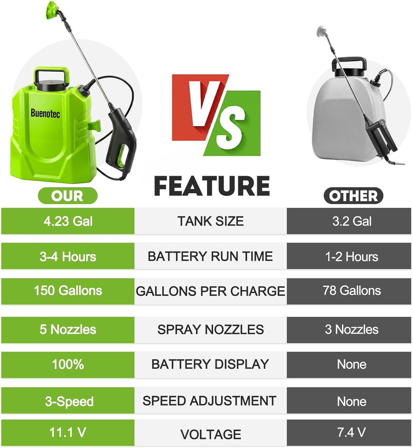 Battery Powered Backpack Sprayer 4.2 Gallon 100 PSI Electric Garden Sprayer | 3
