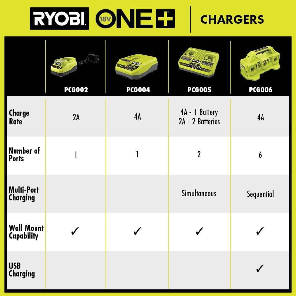 RYOBI ONE+ 18V Fast Charger