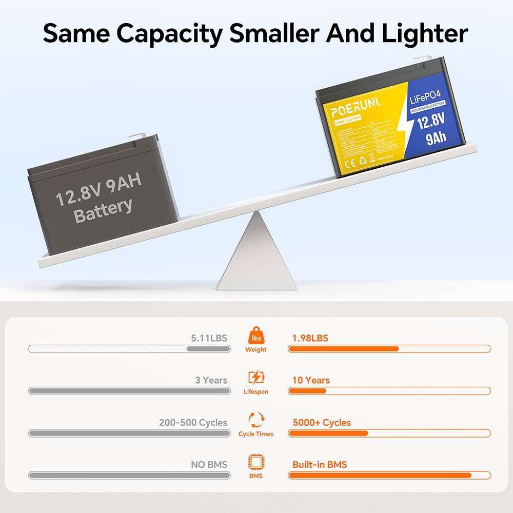 12V 9Ah LiFePO4 Lithium Battery Built-in BMS Deep 5000+ Cycle For Solar Power RV