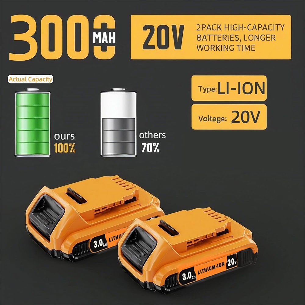 2Packs Dewalt 20V 3.0Ah Lithium-Ion Battery DCB203 Replacement for 20V MAX Tools