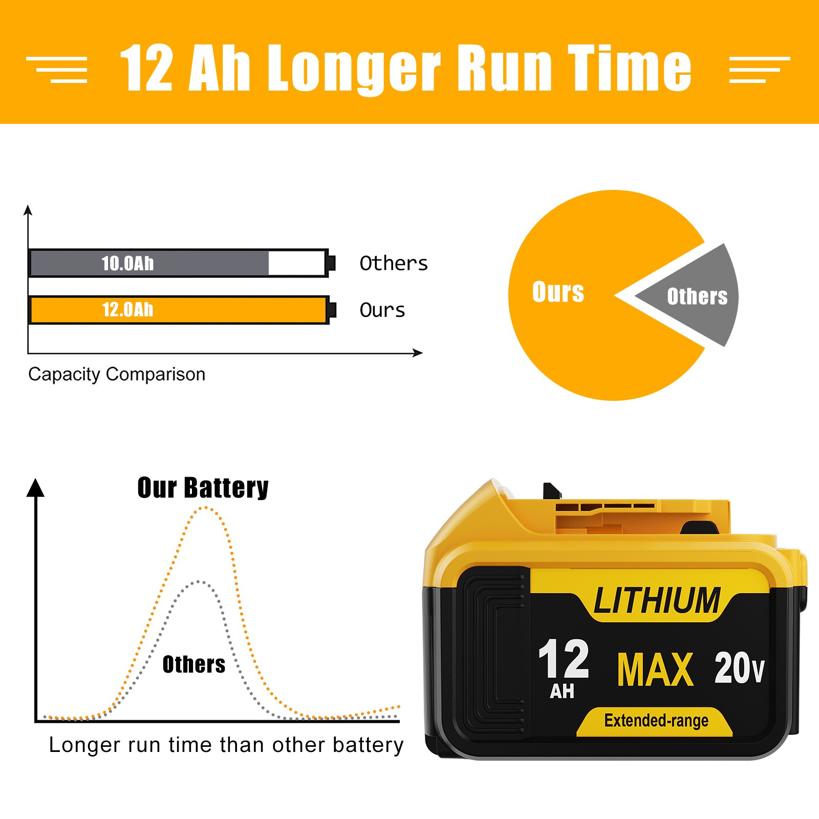 Pack For DeWalt 20V 20 Volt Max XR 5.0AH Lithium Ion Battery DCB206-2 DCB205-2