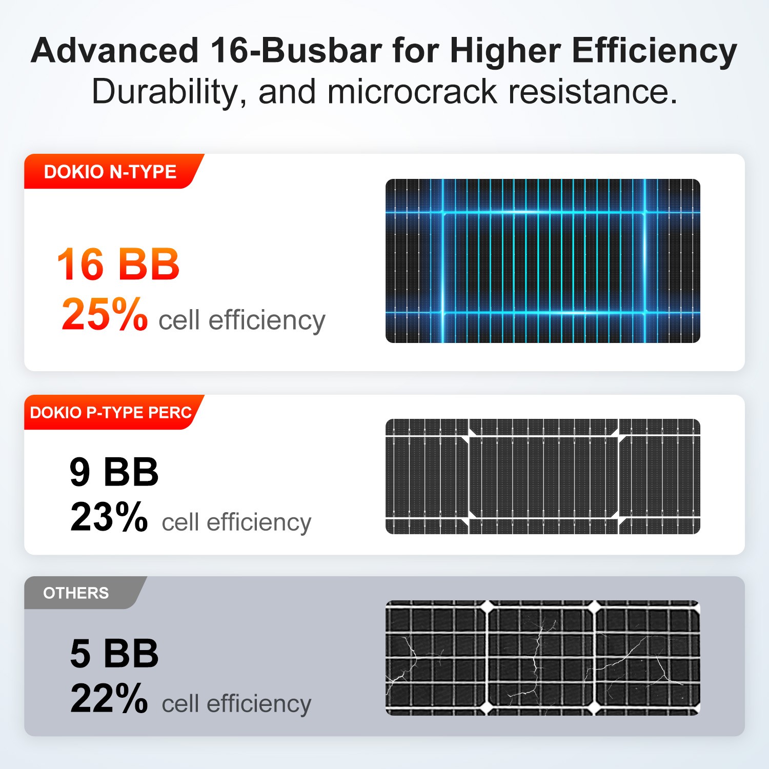 DOKIO 600W N-Type Bifacial Rigid Solar Panel for off-grid emergency backup power
