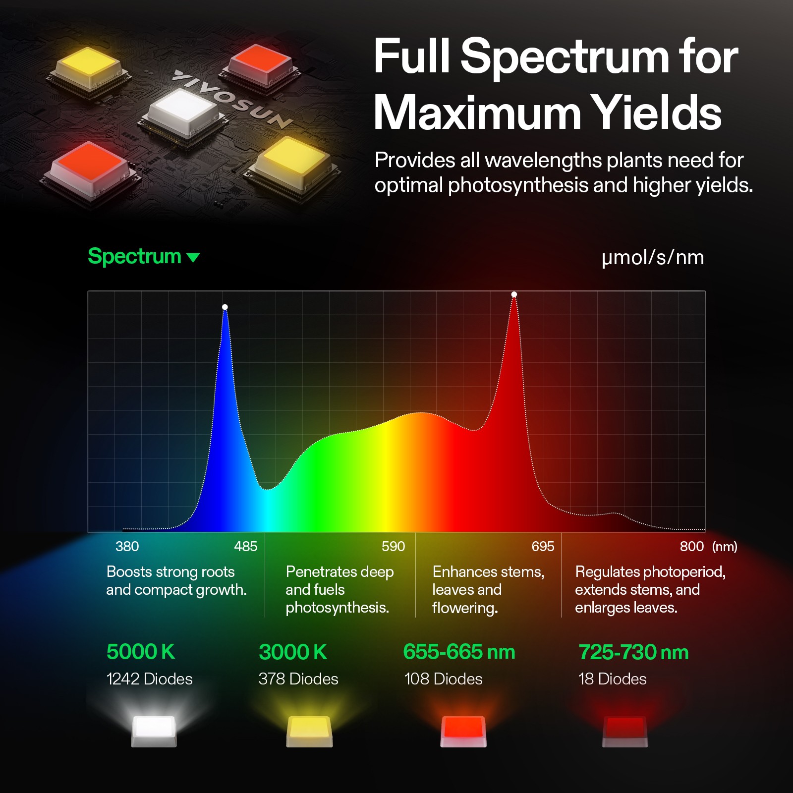 VIVOSUN LumaLight 500W LED Grow Light Bar Full Spectrum for 4x4ft Indoor Plants