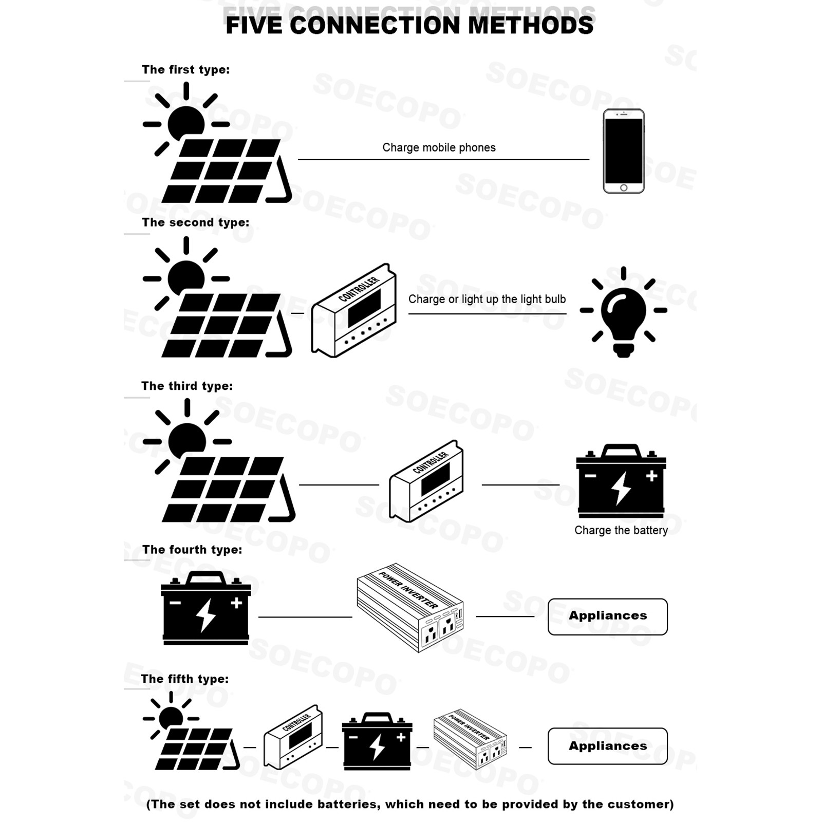 Complete 7000W Off-Grid Solar Kits 7000W Inverter 2pc 300W Solar Panel 110V/220V