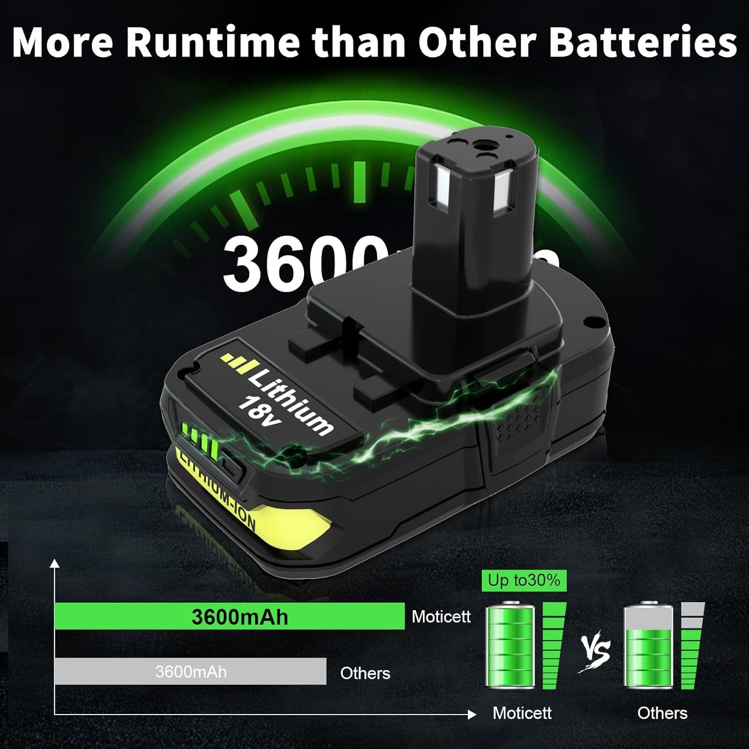 2PACK For RYOBI 18V 4.0Ah P108 High Capacity Battery 18Volt Lithium-Ion One Plus