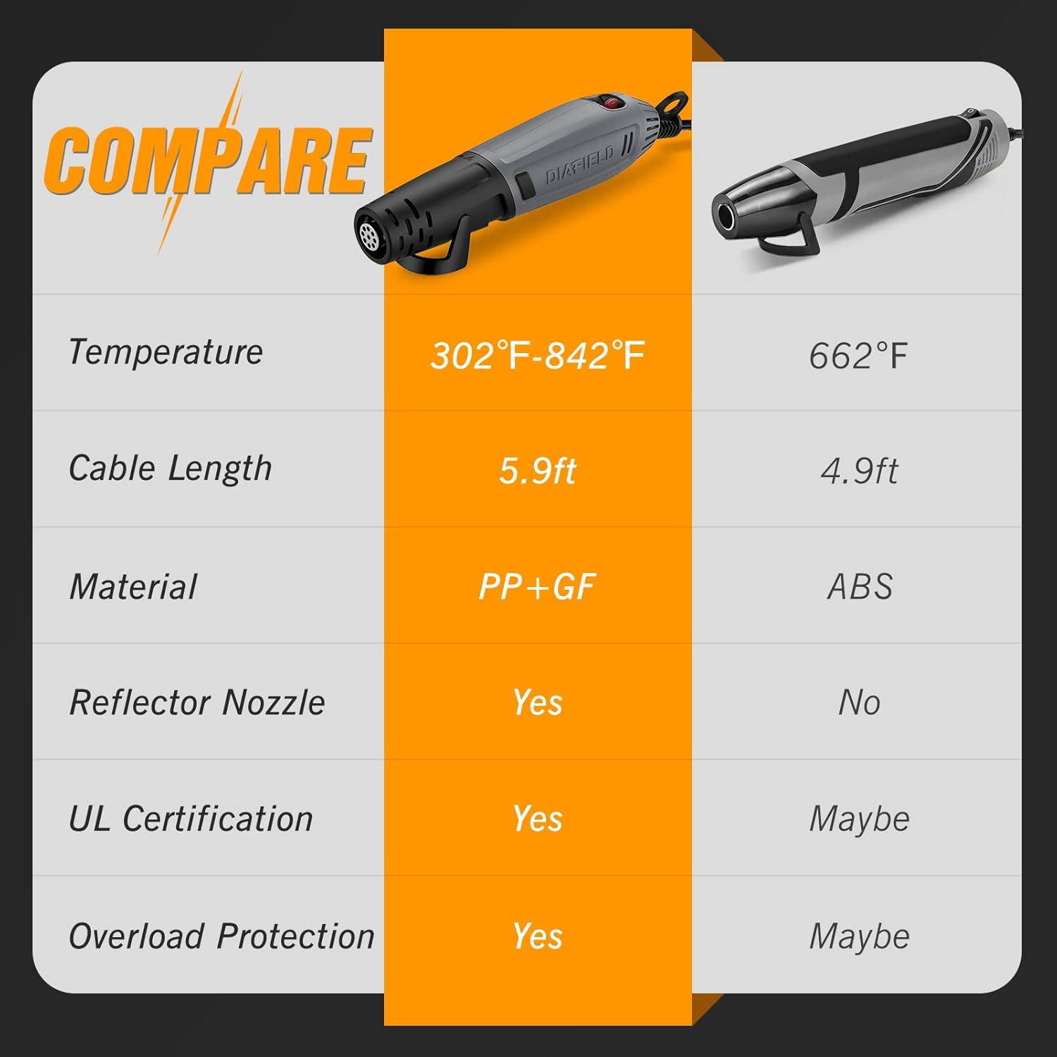 Mini Heat Gun, 2 Temp Setting 302℉-842℉ Fast Heat Hot Air Gun Tool with Reflecto