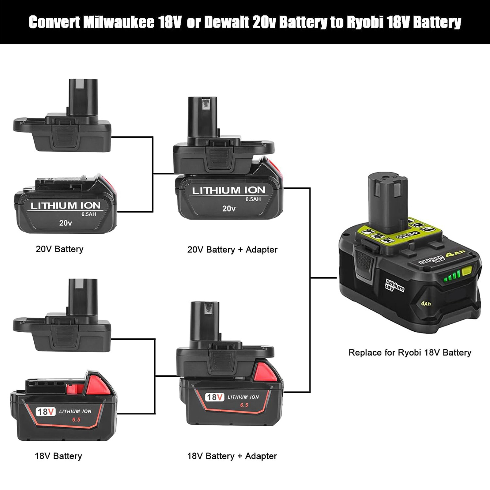 Battery Adapter for DeWalt 20V Milwaukee 18V to Ryobi 18V Tools with USB Port