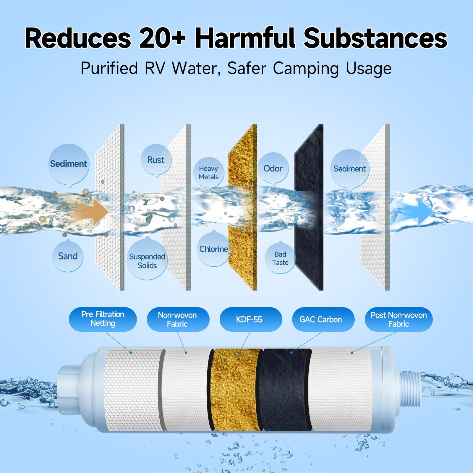 2-Pack RV Water Filter Hose Protector Inline Hose Water Filter Camper Filter