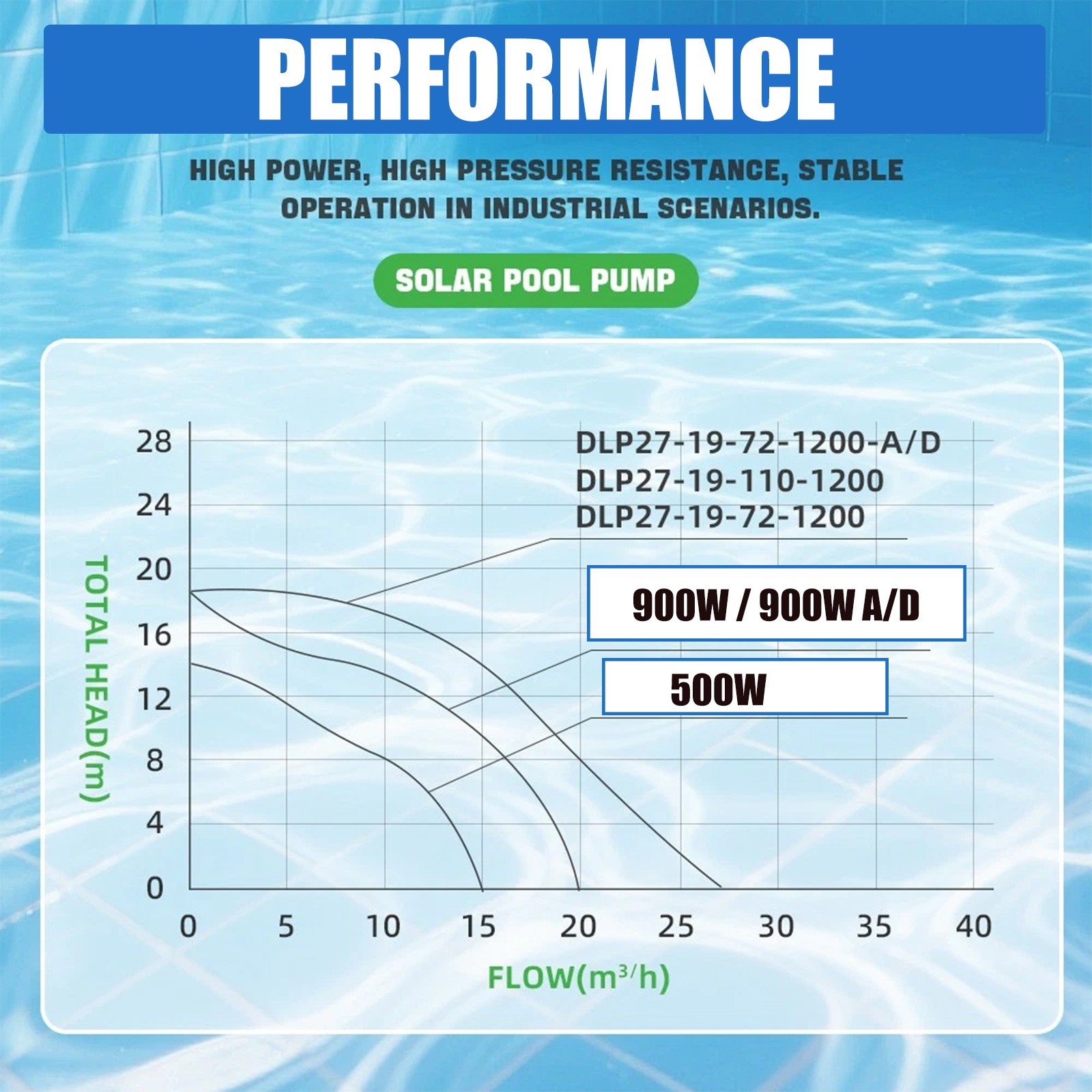 900W Solar Pump Inground Swimming Pool Pump DC72V Brushless Motor 92GPM 62′ Hmax