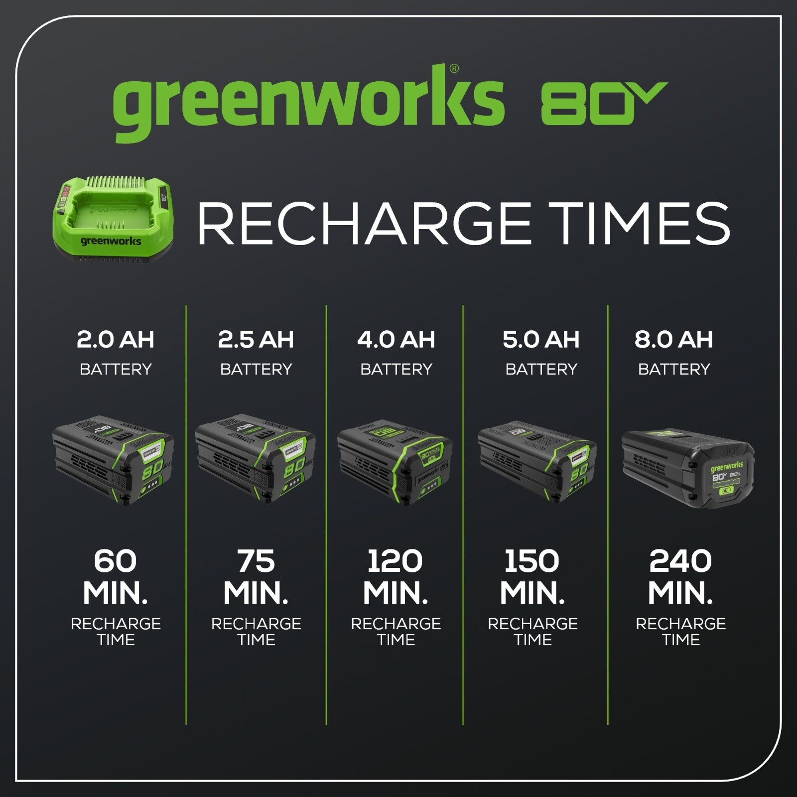 Greenworks 80V 2A Standard Charger GCH8020 – Refurished
