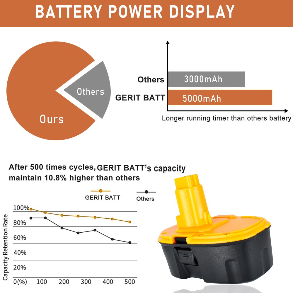 (2PACK) 18 Volt XRP 7.0AH NI-HM Battery for DeWalt DC9096-2 DC9098 DC9099 DW9096