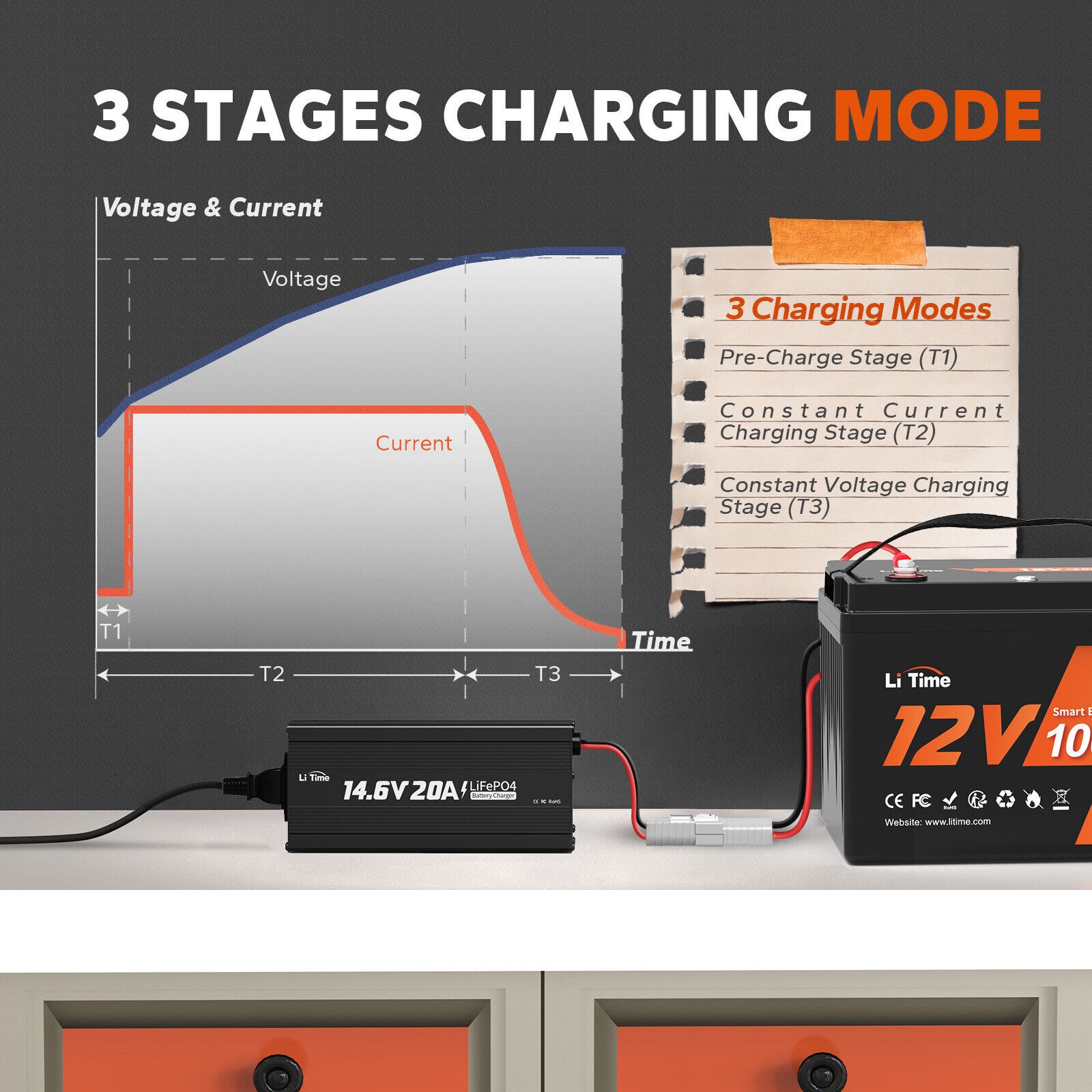 LiTime 14.6V 20A AC-DC Charger for 12V Lithium LiFePO4 Battery-Refurbished