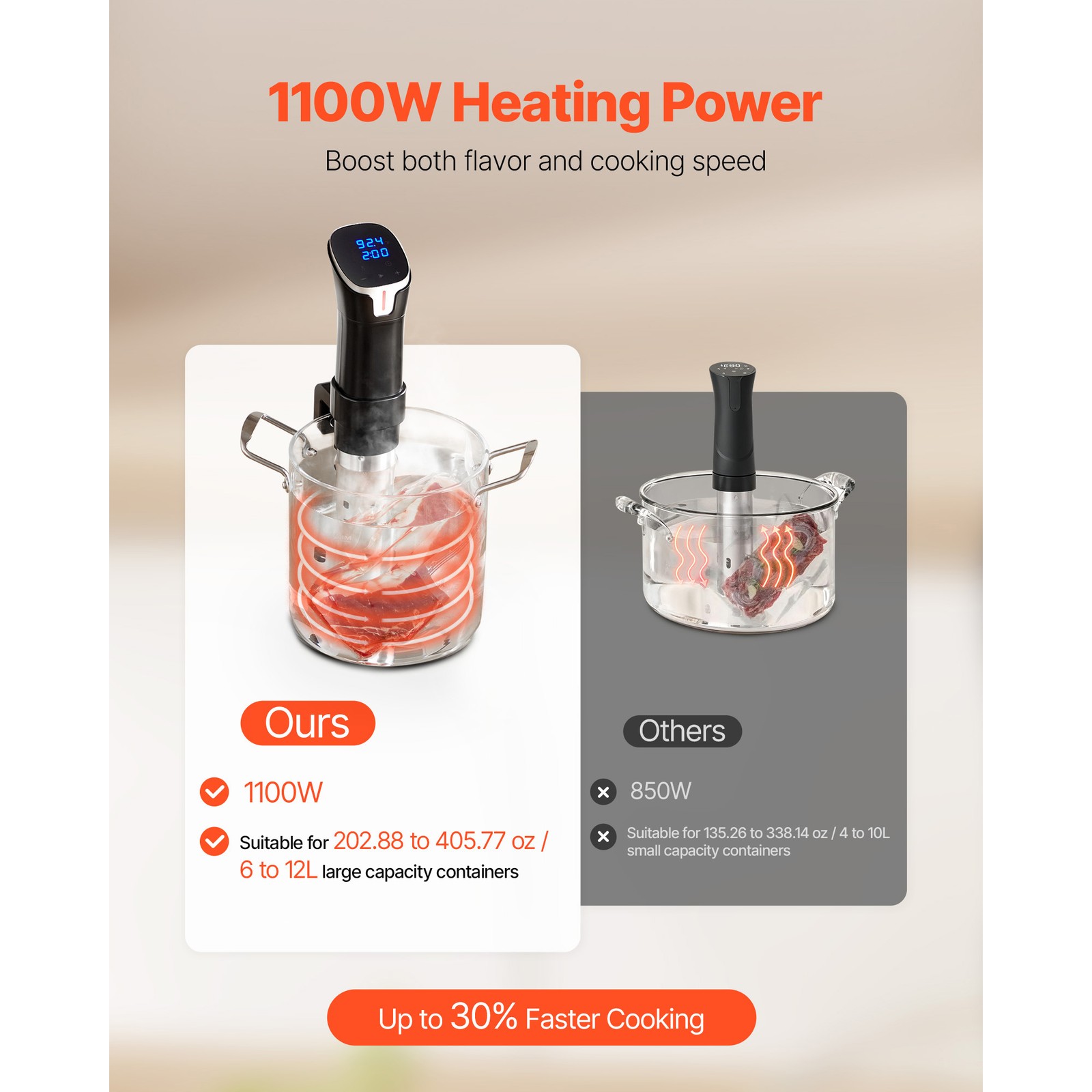 Uimoso Sous Vide Precision Cooker 1100W with WiFi and LED Display for Cooking