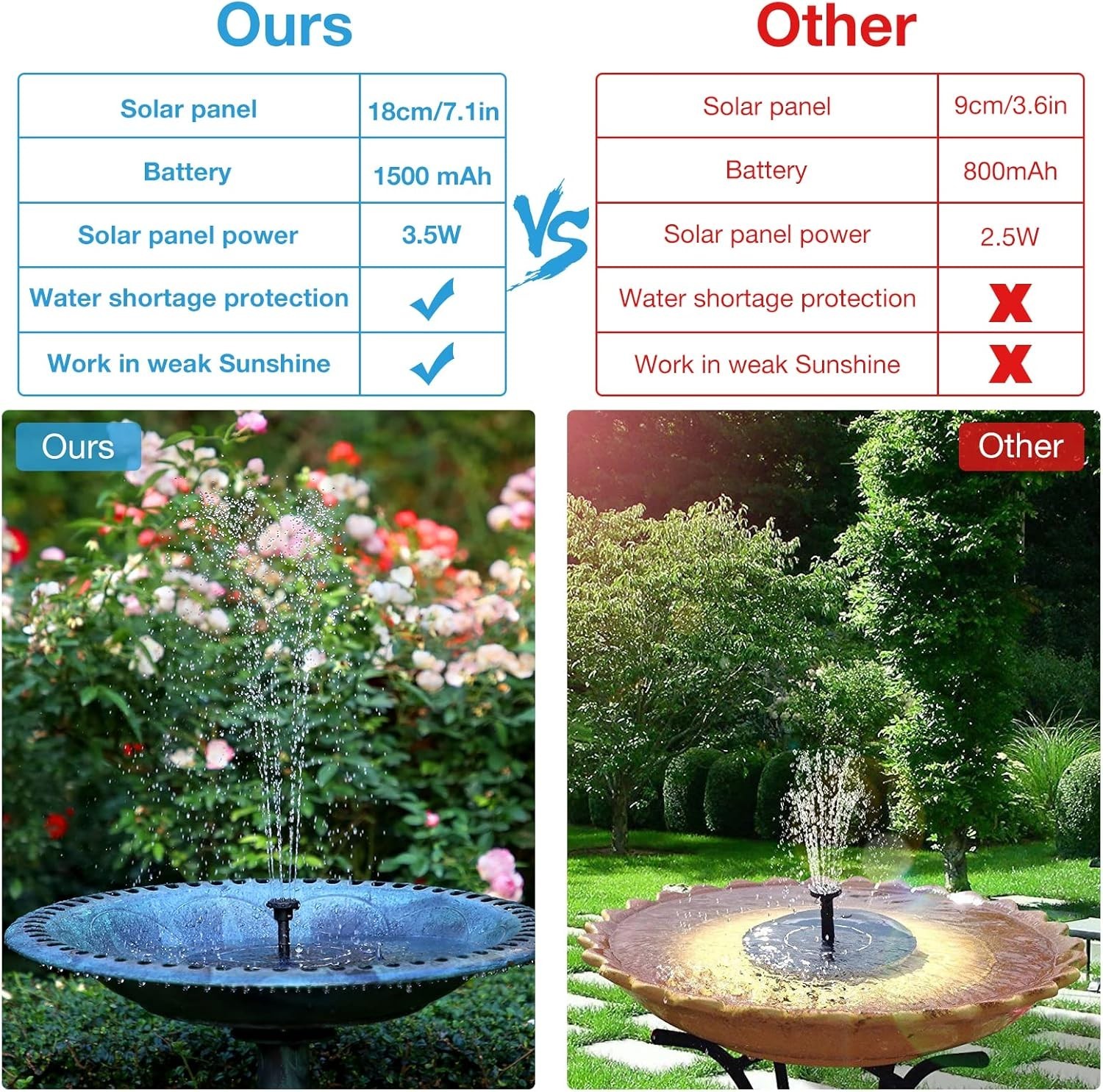 3.5W Solar Fountain Pump Built-in 1500mAh Battery, Solar Bird Bath Fountain w…