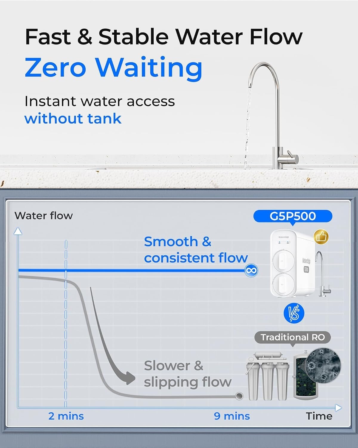 Waterdrop G5P500 Reverse Osmosis Water Filter, NSF/ANSI 372 Certified, 500GPD