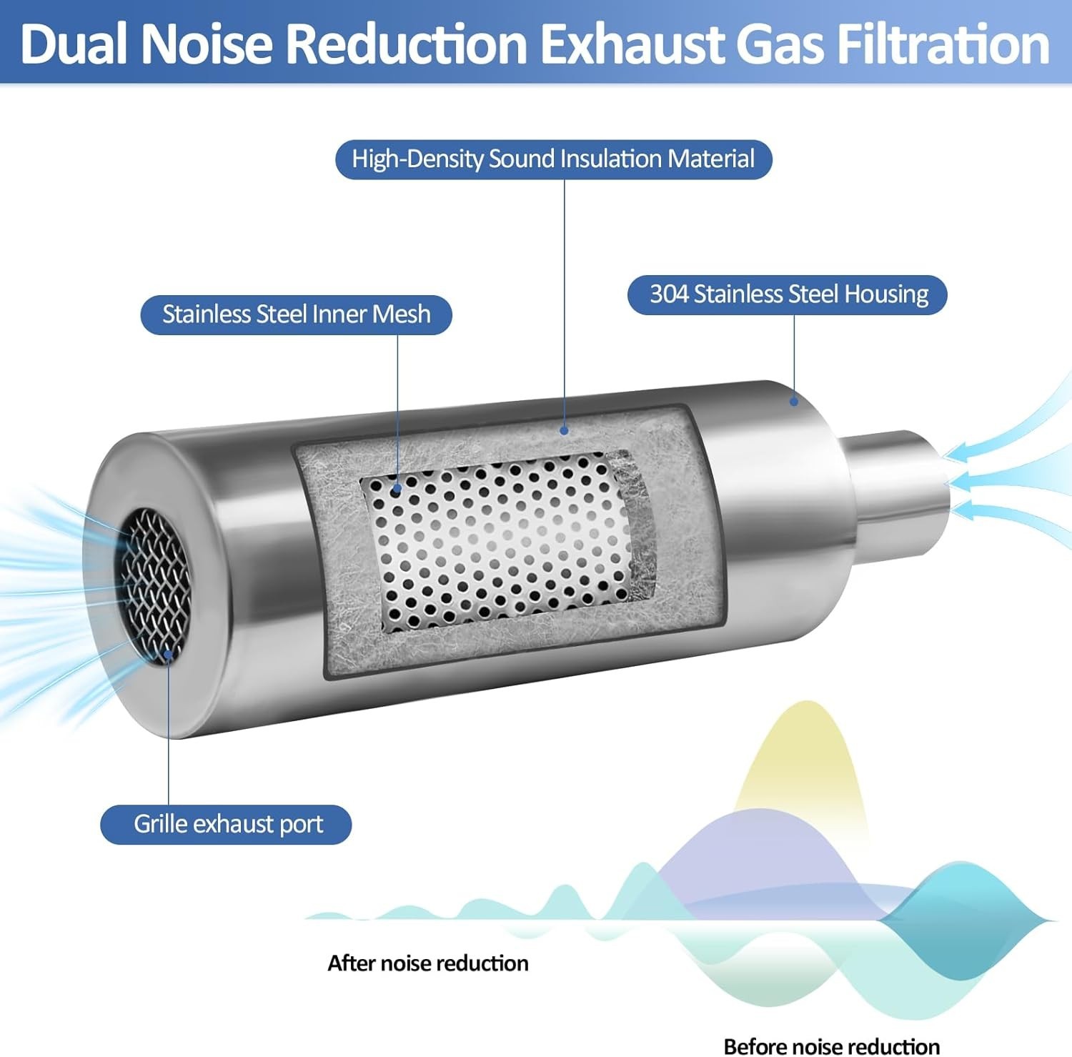 2025 Upgraded Generator Exhaust Silencer Kit Stainless Steel Muffler with