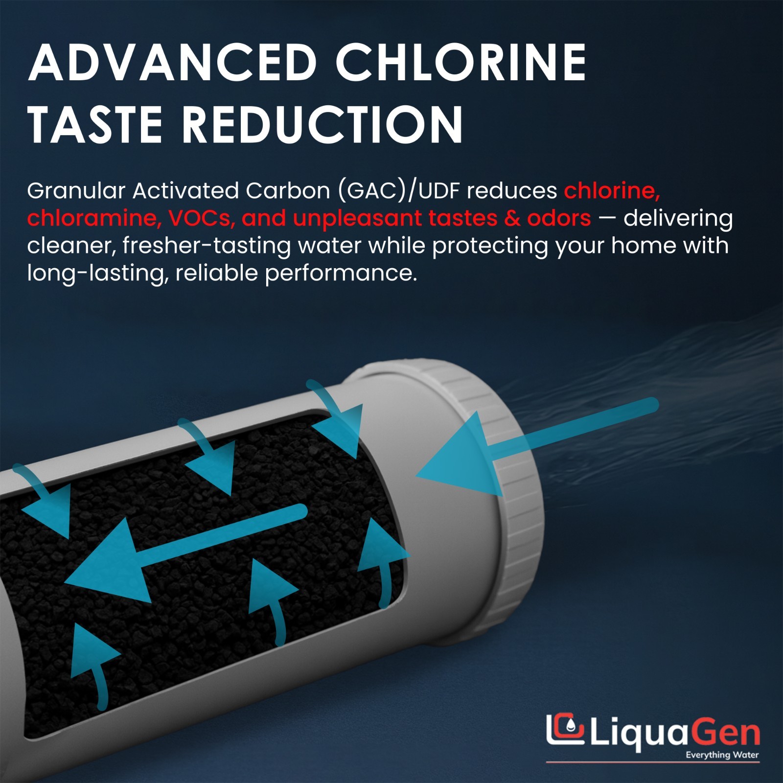LiquaGen 4.5” x 10” GAC/UDF Filter Cartridge – Chlorine, Taste & Odor Reduction