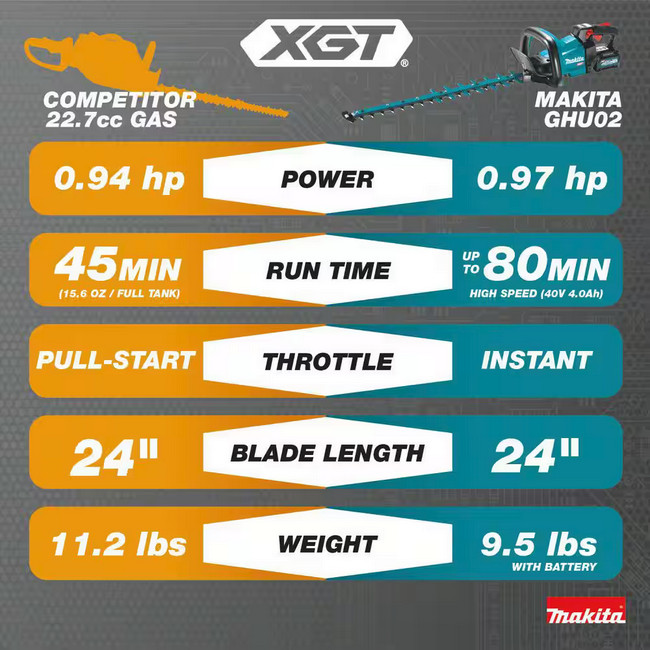 Makita GHU02Z 40V XGT Brushless 24″ Cordless Hedge Trimmer Tool Only NEW Sealed