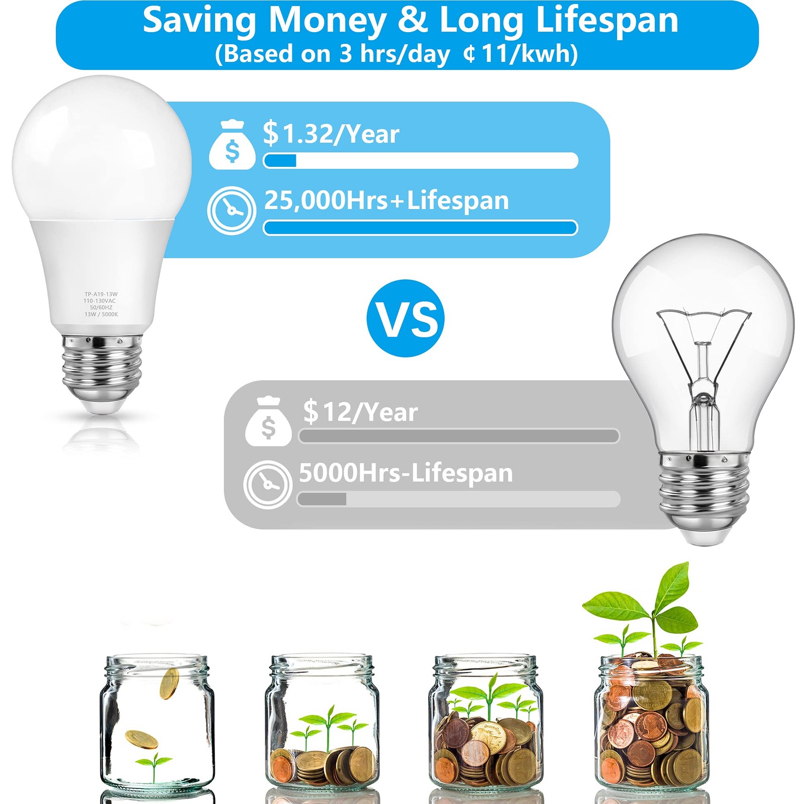 A19 LED Light Bulbs, 100 Watt Equivalent LED Bulbs, Daylight White 5000K, 1500LM