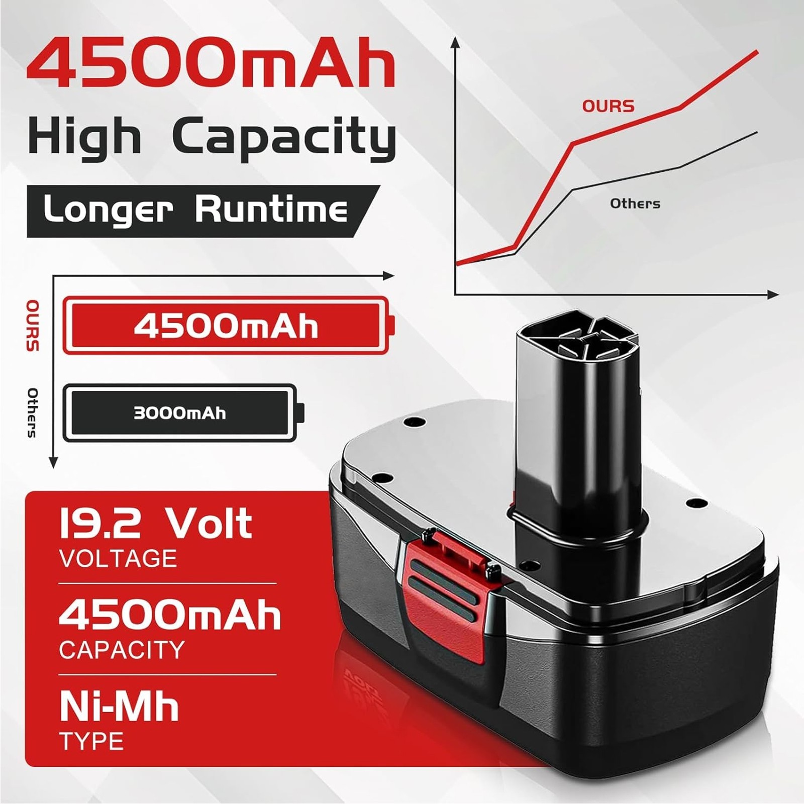 1-4Pack 4.5Ah for Craftsman 19.2V Lithium XCP Battery C3 DieHard 11375 130279005