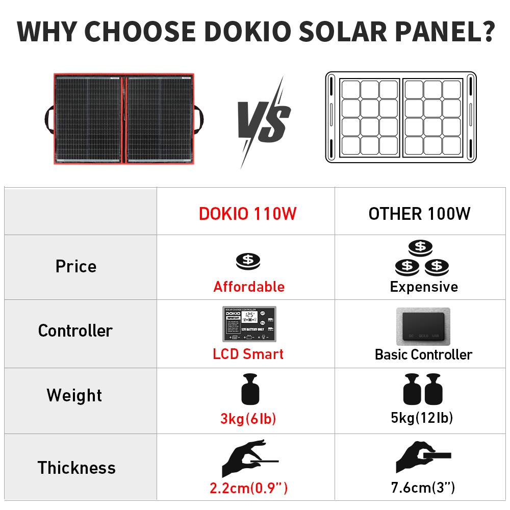 Dokio 100W 12v Foldable Solar Panel Kit Monocrystalline Portable Camping RV Boat